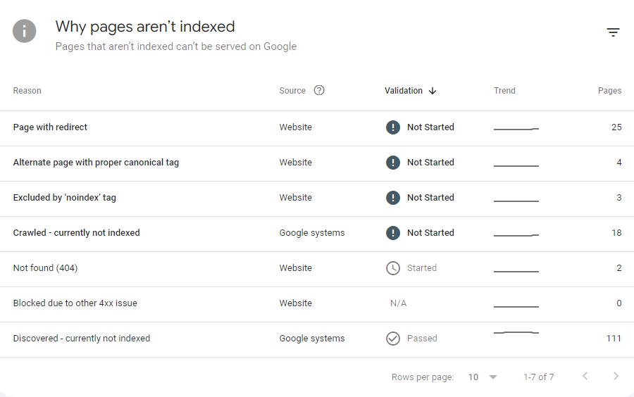 Google Search Console Pages That Aren't Indexed