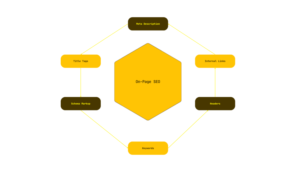 On-Page SEO Elements