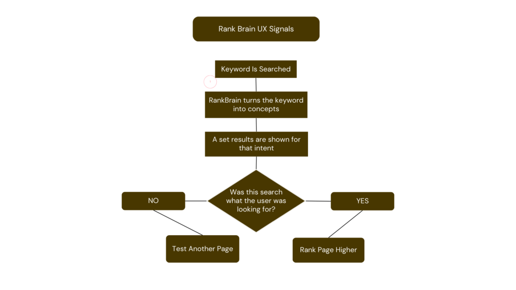 RankBrain UX Signal Factors