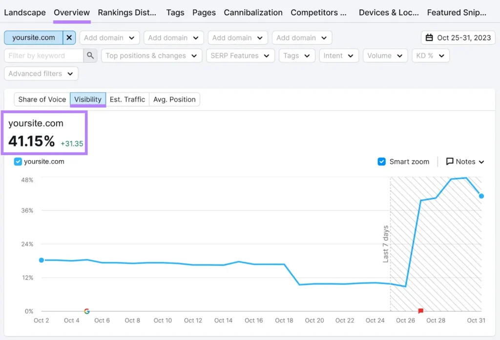 Website Visibility For tracked keywords