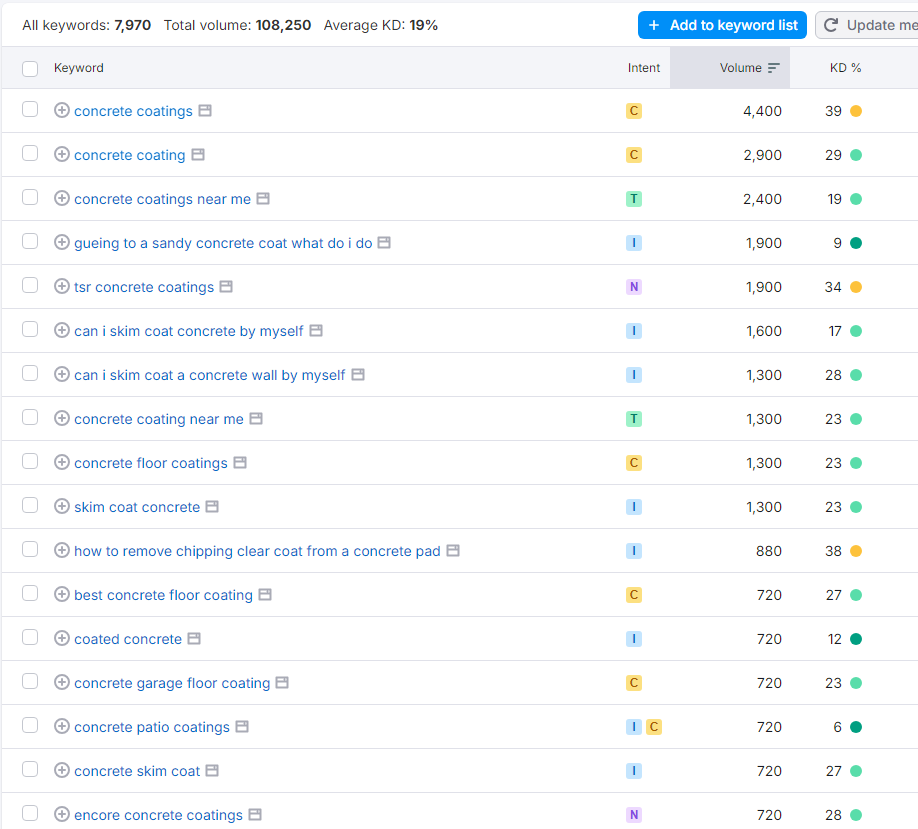 concrete coatings keyword s