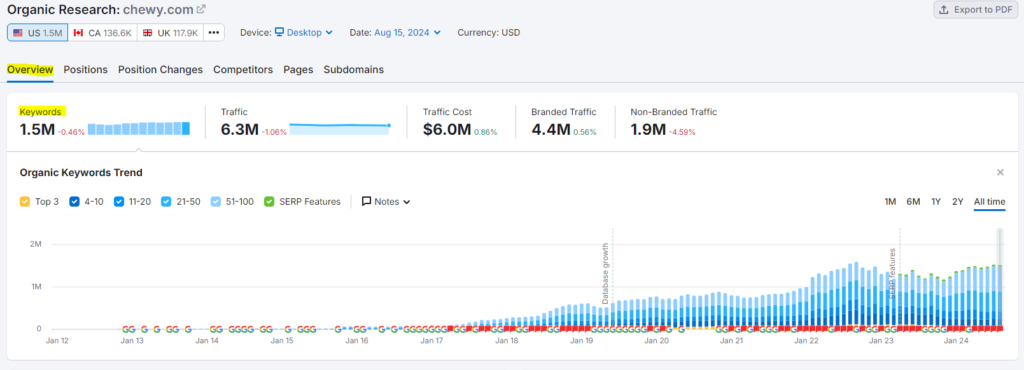 data from keywords on semrush